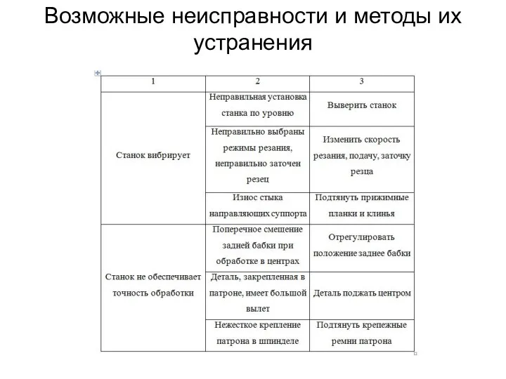 Возможные неисправности и методы их устранения