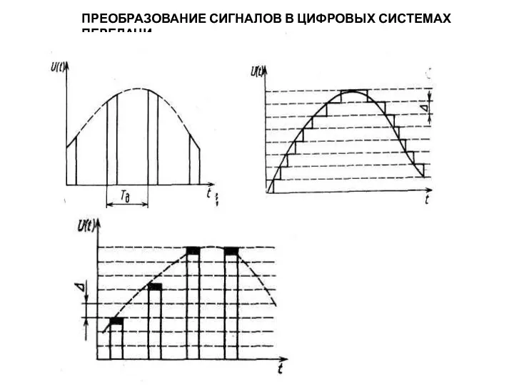 ПРЕОБРАЗОВАНИЕ СИГНАЛОВ В ЦИФРОВЫХ СИСТЕМАХ ПЕРЕДАЧИ