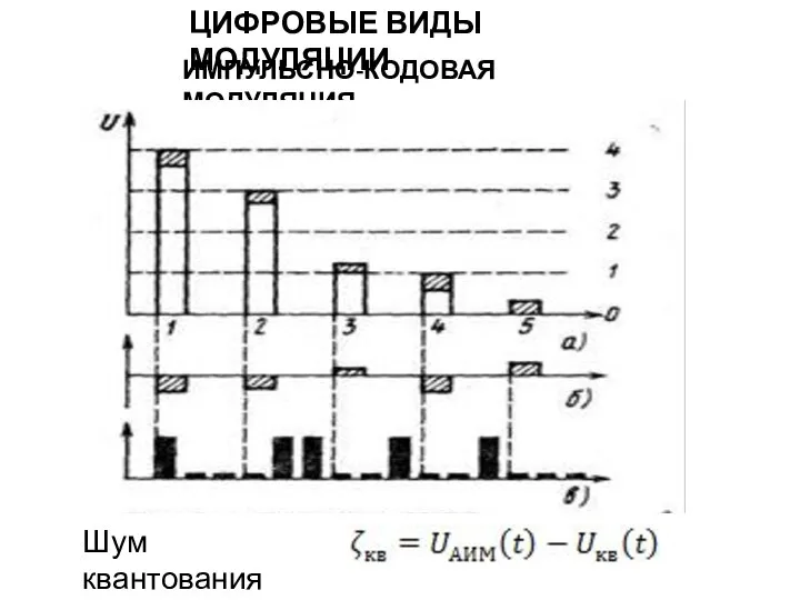 ЦИФРОВЫЕ ВИДЫ МОДУЛЯЦИИ ИМПУЛЬСНО-КОДОВАЯ МОДУЛЯЦИЯ Шум квантования