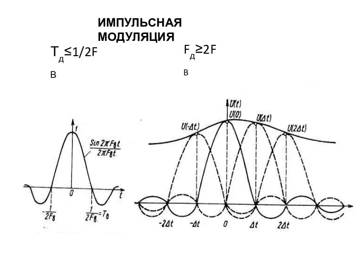 ИМПУЛЬСНАЯ МОДУЛЯЦИЯ Тд≤1/2FВ Fд≥2FB