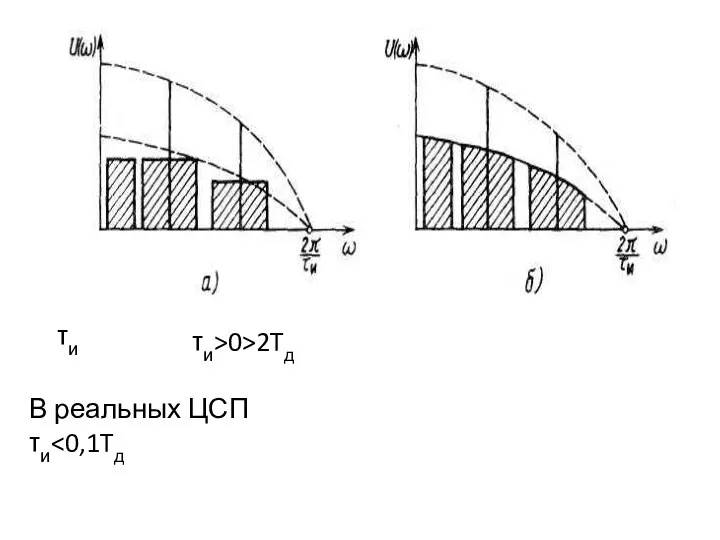 τи τи>0>2Tд В реальных ЦСП τи