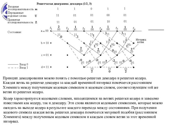 * Принцип декодирования можно понять с помощью решетки декодера и решетки