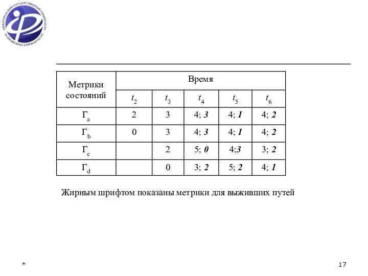 * Жирным шрифтом показаны метрики для выживших путей