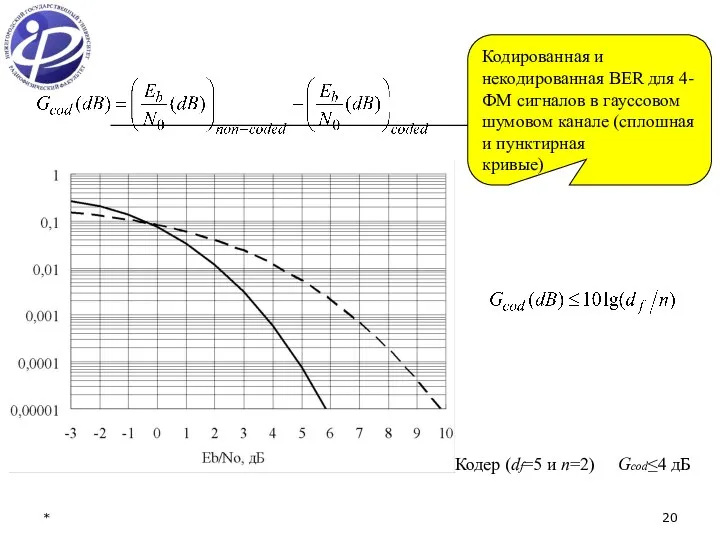 * Кодированная и некодированная BER для 4-ФМ сигналов в гауссовом шумовом