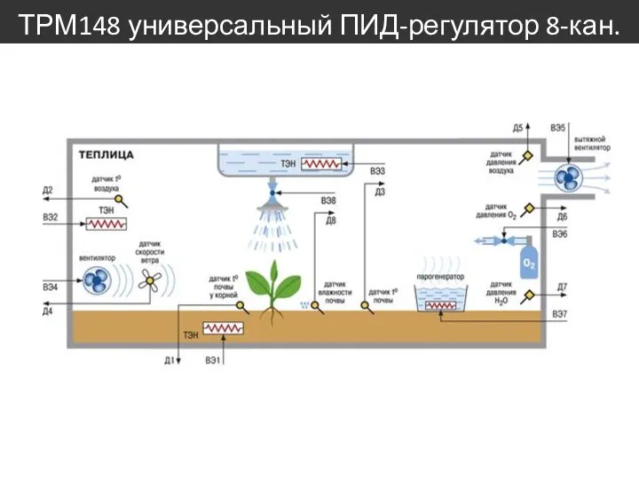 ТРМ148 универсальный ПИД-регулятор 8-кан.