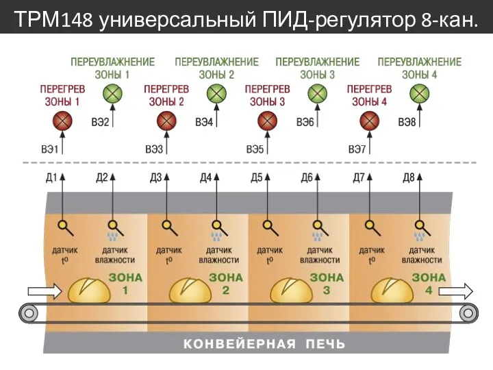 ТРМ148 универсальный ПИД-регулятор 8-кан.