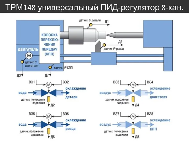 ТРМ148 универсальный ПИД-регулятор 8-кан.