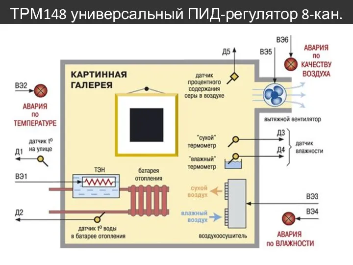 ТРМ148 универсальный ПИД-регулятор 8-кан.