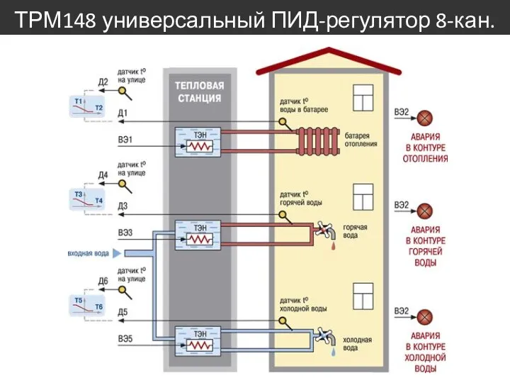 ТРМ148 универсальный ПИД-регулятор 8-кан.