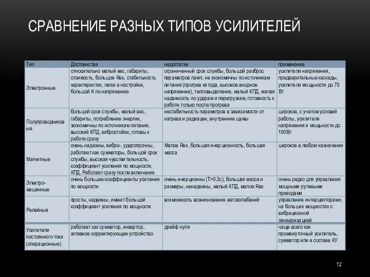 СРАВНЕНИЕ РАЗНЫХ ТИПОВ УСИЛИТЕЛЕЙ