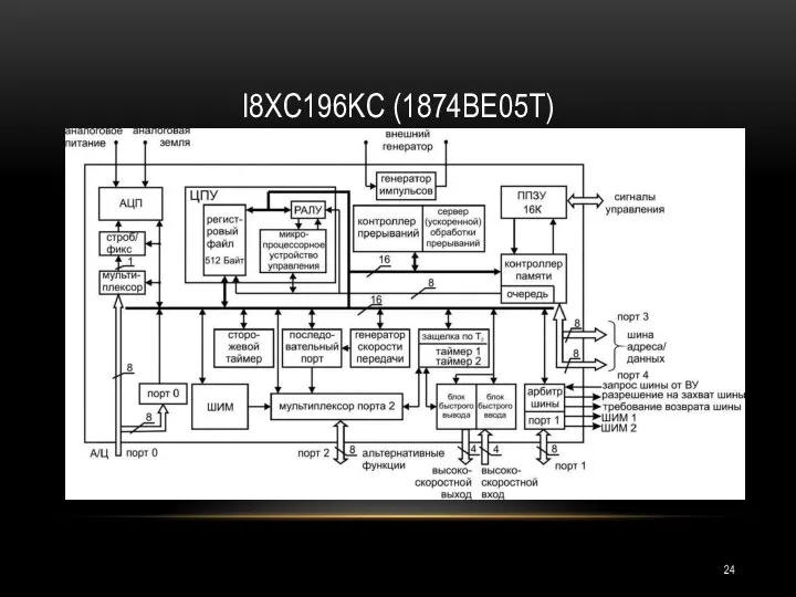 I8XC196KC (1874ВЕ05Т)