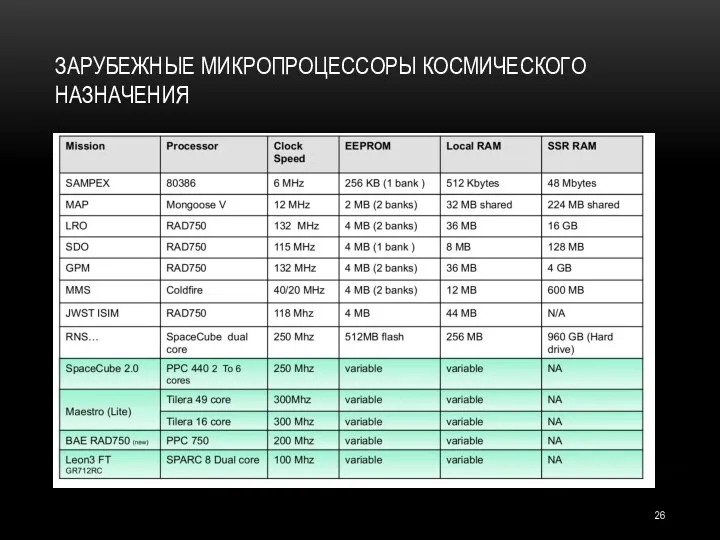 ЗАРУБЕЖНЫЕ МИКРОПРОЦЕССОРЫ КОСМИЧЕСКОГО НАЗНАЧЕНИЯ