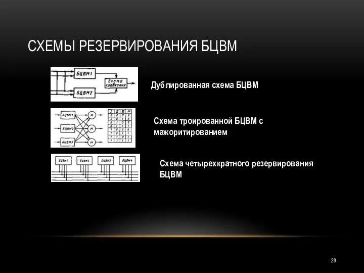 СХЕМЫ РЕЗЕРВИРОВАНИЯ БЦВМ Дублированная схема БЦВМ Схема троированной БЦВМ с мажоритированием Схема четырехкратного резервирования БЦВМ