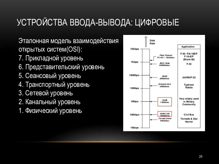 УСТРОЙСТВА ВВОДА-ВЫВОДА: ЦИФРОВЫЕ Эталонная модель взаимодействия открытых систем(OSI): 7. Прикладной уровень