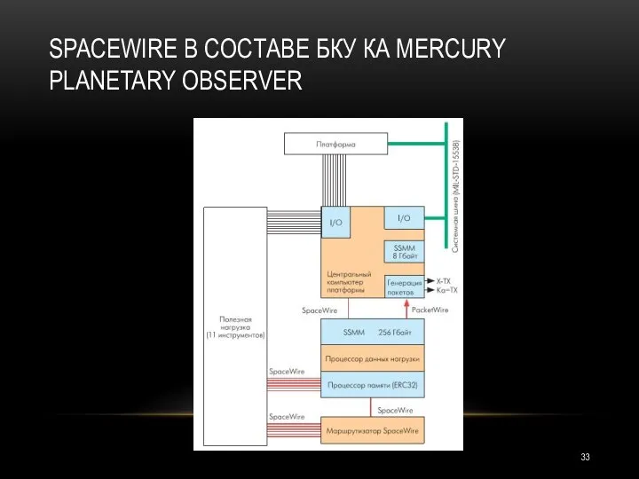 SPACEWIRE В СОСТАВЕ БКУ КА MERCURY PLANETARY OBSERVER