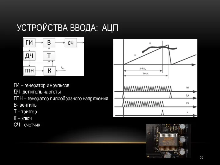 УСТРОЙСТВА ВВОДА: АЦП ГИ – генератор имрульсов ДЧ- делитель частоты ГПН