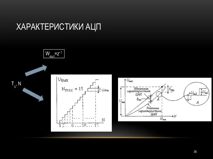 ХАРАКТЕРИСТИКИ АЦП Wацп=z-1 Tц, N