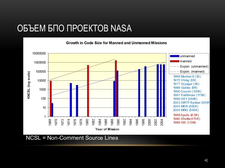 ОБЪЕМ БПО ПРОЕКТОВ NASA NCSL = Non-Comment Source Lines 1969 Mariner-6