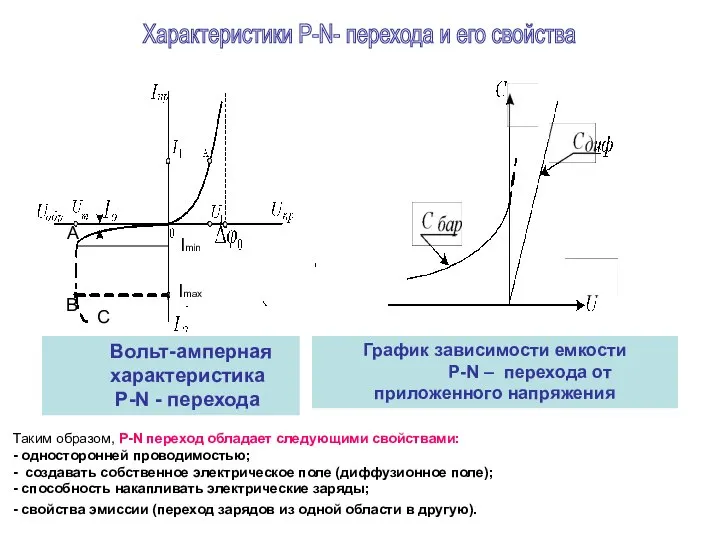 График зависимости емкости P-N – перехода от приложенного напряжения Вольт-амперная характеристика