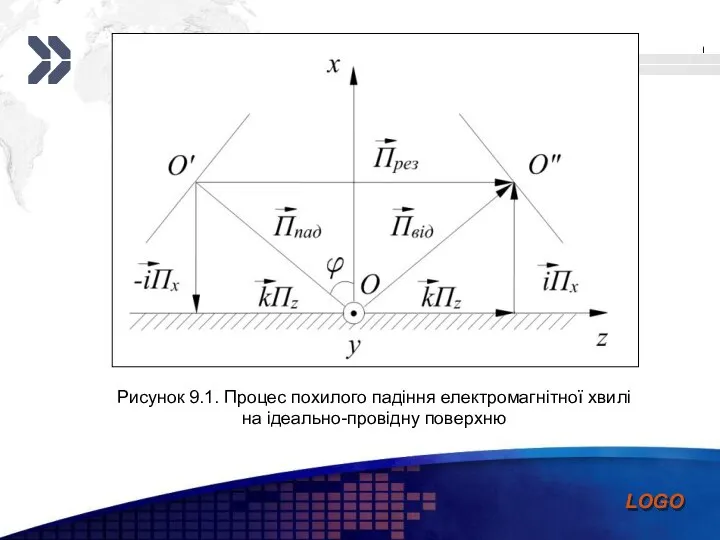 Рисунок 9.1. Процес похилого падіння електромагнітної хвилі на ідеально-провідну поверхню