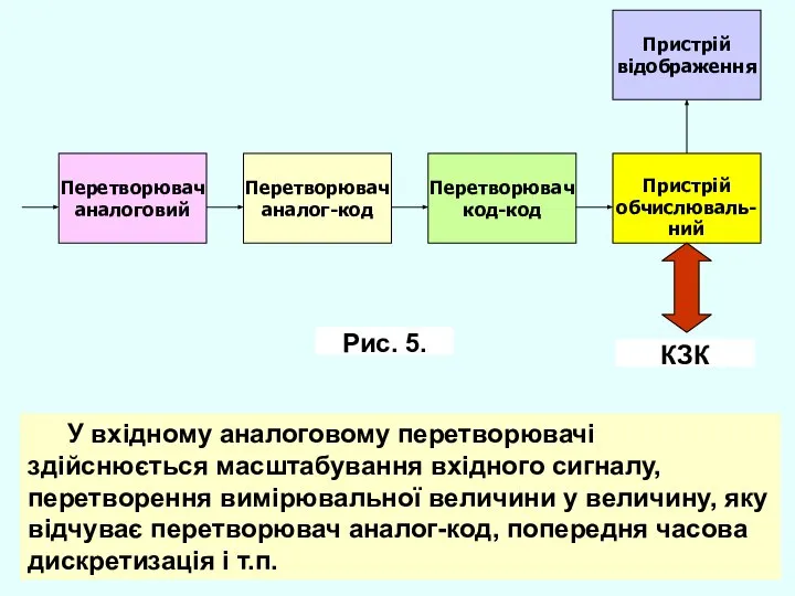 У вхідному аналоговому перетворювачі здійснюється масштабування вхідного сигналу, перетворення вимірювальної величини