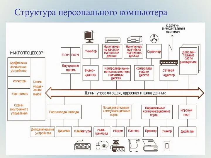 Структура персонального компьютера