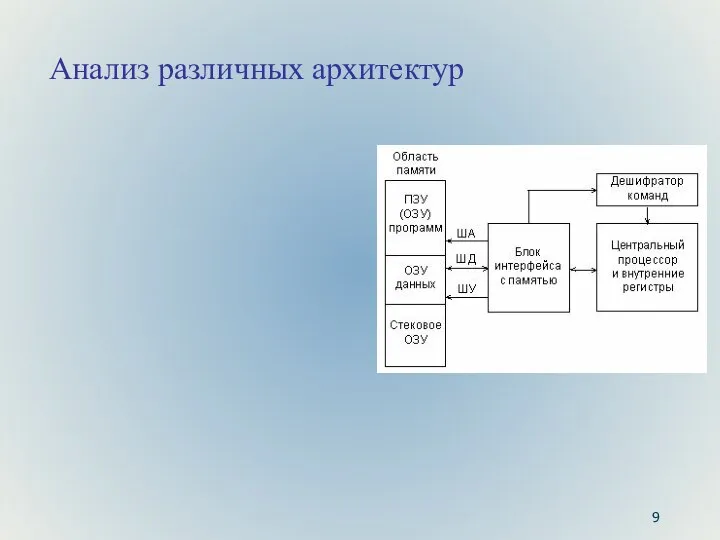 Анализ различных архитектур