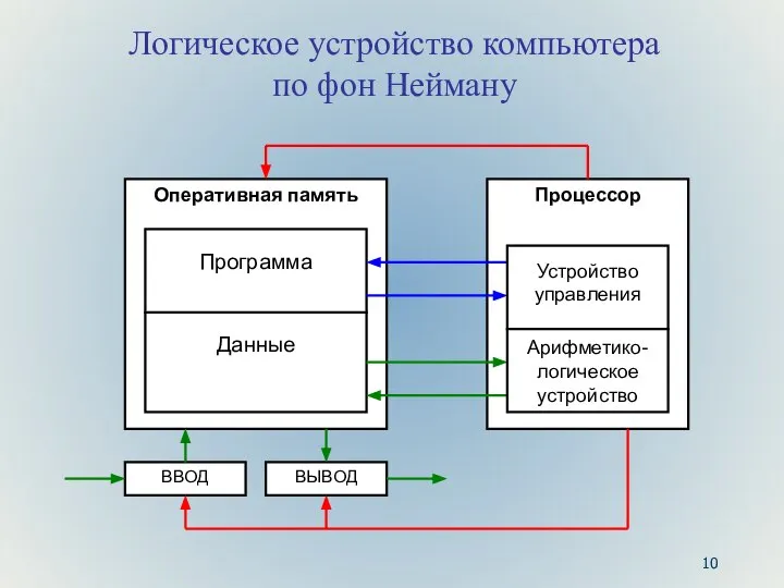 Логическое устройство компьютера по фон Нейману