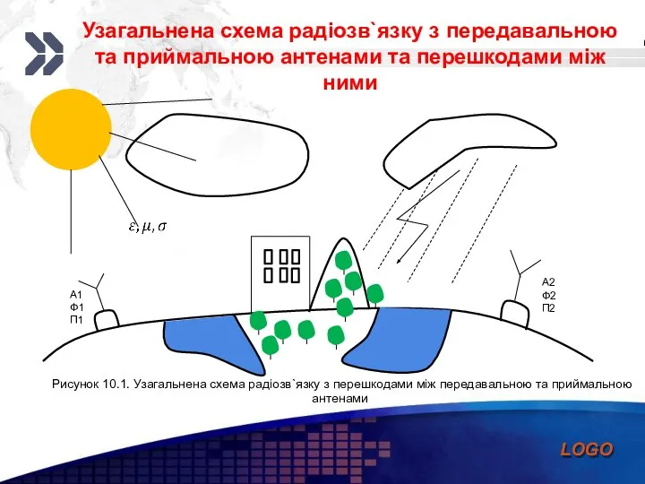 Узагальнена схема радіозв`язку з передавальною та приймальною антенами та перешкодами між