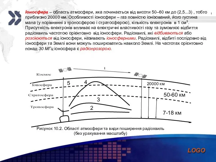 Іоносфера – область атмосфери, яка починається від висоти 50–60 км до