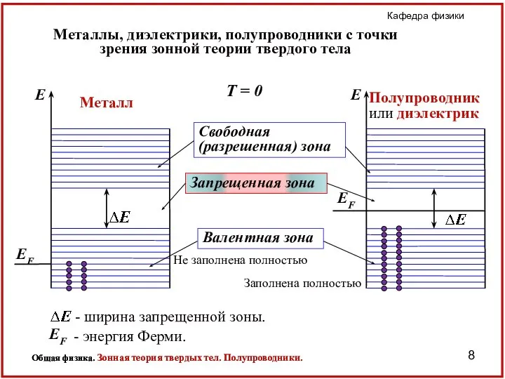 Металлы, диэлектрики, полупроводники с точки зрения зонной теории твердого тела E