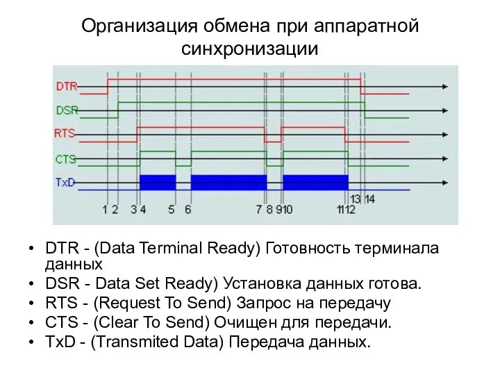 Организация обмена при аппаратной синхронизации DTR - (Data Terminal Ready) Готовность