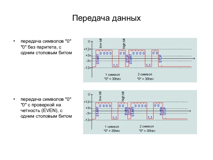 Передача данных передача символов "0" "0" без паритета, с одним стоповым