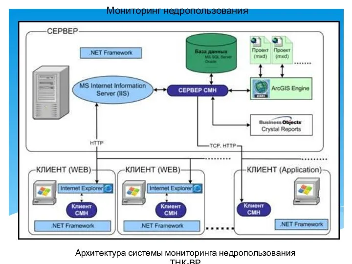 Мониторинг недропользования Архитектура системы мониторинга недропользования ТНК-ВР