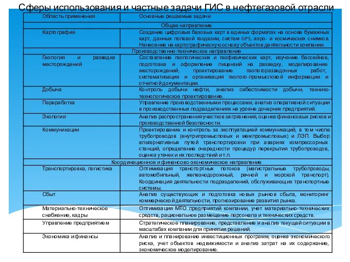 Сферы использования и частные задачи ГИС в нефтегазовой отрасли