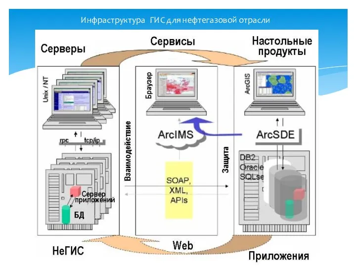Инфраструктура ГИС для нефтегазовой отрасли