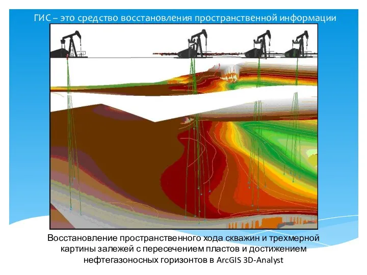 ГИС – это средство восстановления пространственной информации Восстановление пространственного хода скважин