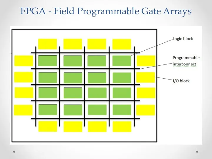 FPGA - Field Programmable Gate Arrays