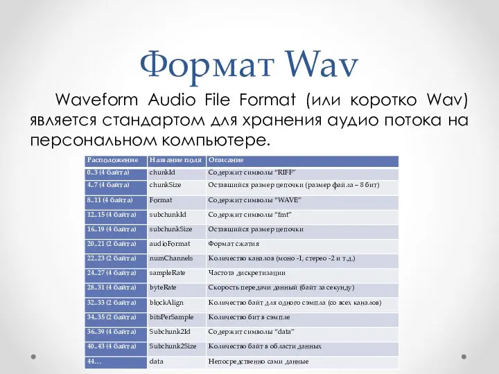 Формат Wav Waveform Audio File Format (или коротко Wav) является стандартом