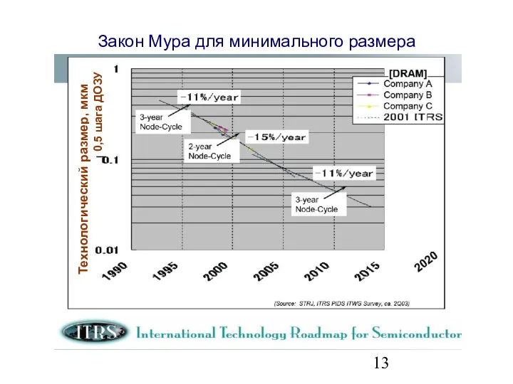 Закон Мура для минимального размера Технологический размер, мкм 0,5 шага ДОЗУ