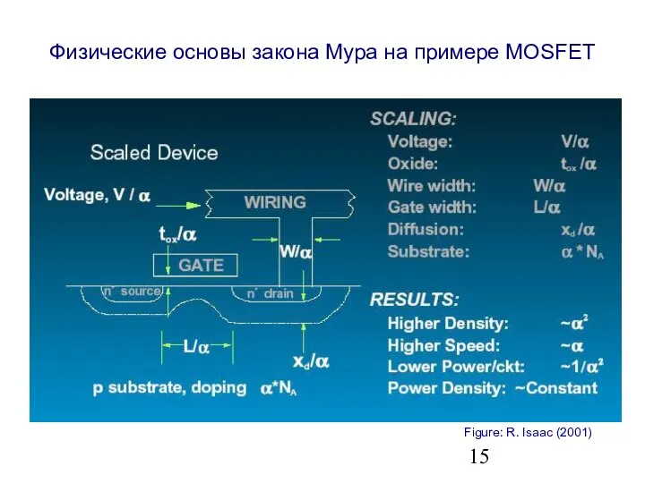 Физические основы закона Мура на примере MOSFET Figure: R. Isaac (2001)