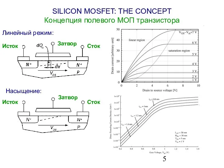 SILICON MOSFET: THE CONCEPT Концепция полевого МОП транзистора Линейный режим: Насыщение: