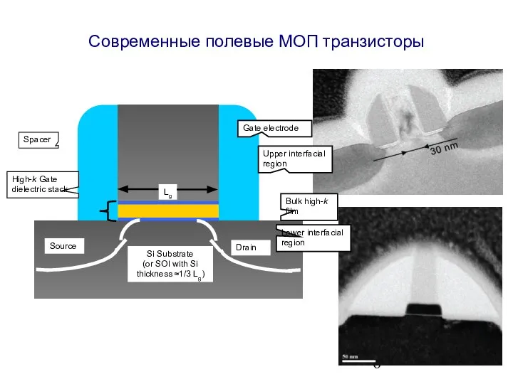 Современные полевые МОП транзисторы Upper interfacial region Bulk high-k film Lower