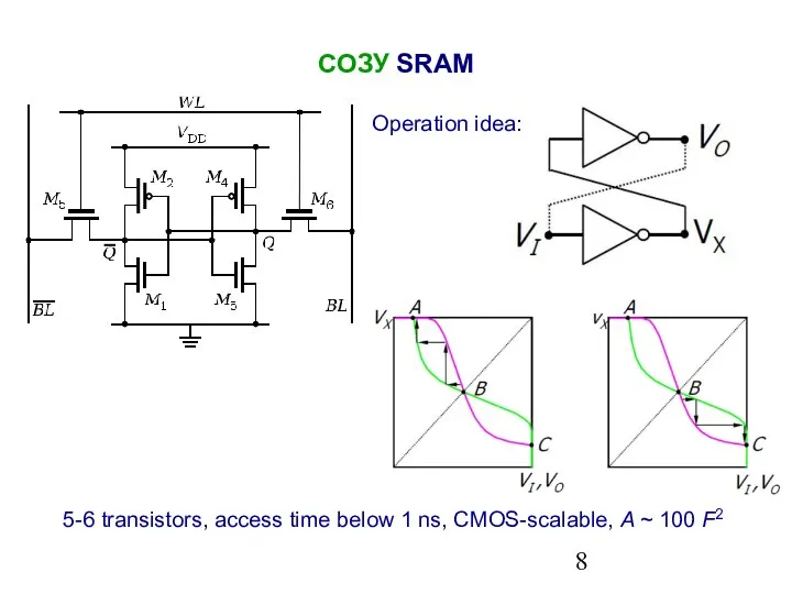 СОЗУ SRAM 5-6 transistors, access time below 1 ns, CMOS-scalable, A ~ 100 F2 Operation idea: