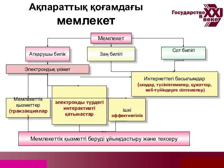 Ақпараттық қоғамдағы мемлекет Ақпараттық қоғамдағы мемлекет Мемлекет Атқарушы билік Заң билігі