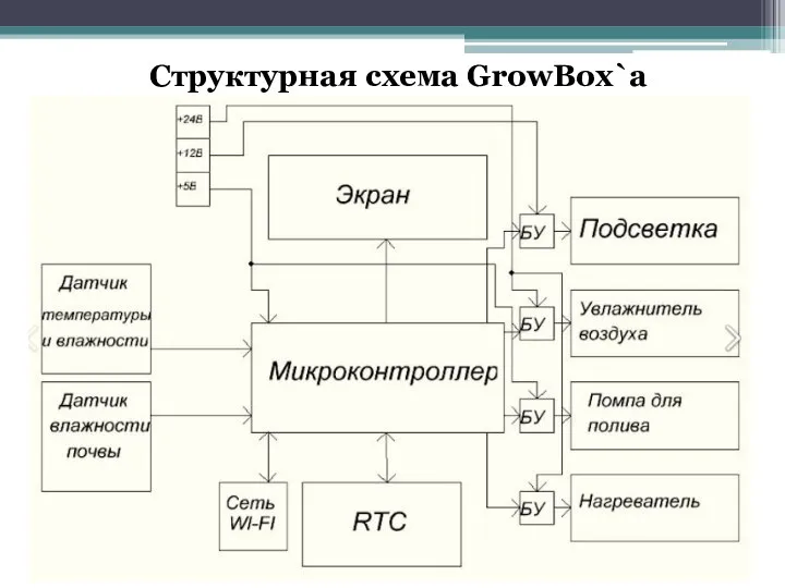 Структурная схема GrowBox`a