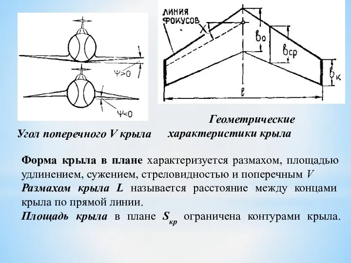 Угол поперечного V крыла Геометрические характеристики крыла Форма крыла в плане