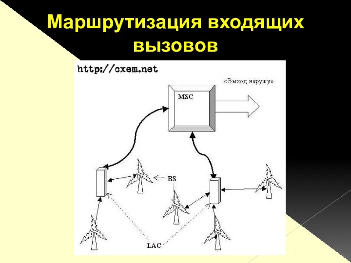 Маршрутизация входящих вызовов