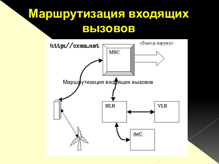 Маршрутизация входящих вызовов Маршрутизация входящих вызовов