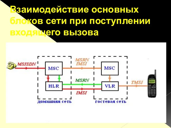 Взаимодействие основных блоков сети при поступлении входящего вызова